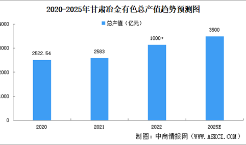 2024年甘肃有色冶金行业发展现状分析：产业规模扩大（图）