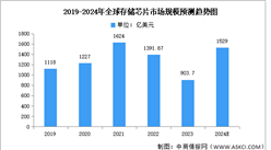 2024年全球及中國存儲芯片市場規模預測分析（圖）
