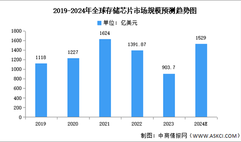 2024年全球及中国存储芯片市场规模预测分析（图）