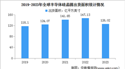 2023年度全球硅晶圆出货量及营收情况分析：出货量同比下降14.3%
