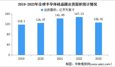 2023年度全球硅晶圆出货量及营收情况分析：出货量同比下降14.3%