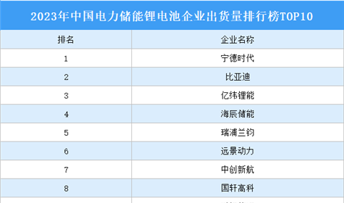 2023年中国电力储能锂电池企业出货量排行榜TOP10（附榜单）