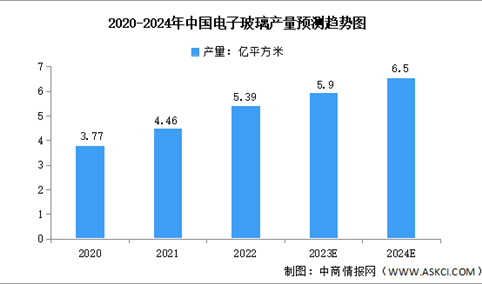 2024年中国电子玻璃产量及发展趋势预测分析（图）