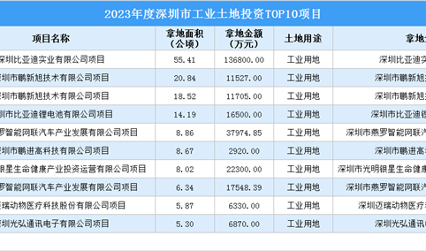 招商观察 | 2023年度深圳市这10个工业项目土地投资规模最大