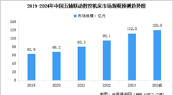 2024年中國(guó)五軸聯(lián)動(dòng)數(shù)控機(jī)床市場(chǎng)規(guī)模預(yù)測(cè)及細(xì)分市場(chǎng)占比分析（圖）