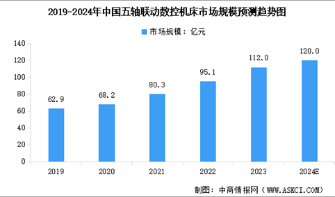 2024年中国五轴联动数控机床市场规模预测及细分市场占比分析（图）