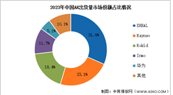 2024年AR設備出貨量及競爭格局預測分析（圖）