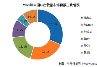 2024年AR設(shè)備出貨量及競爭格局預(yù)測分析（圖）