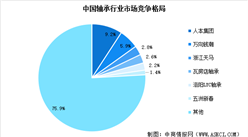 2024年中國軸承產量預測及行業競爭格局分析（圖）