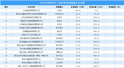 【工业投资情报】2023年度黑龙江工业土地投资50强企业摘走143宗地