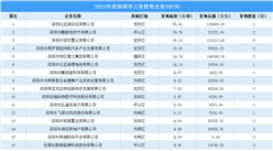 【工业投资盘点】2023年度深圳市工业土地投资TOP50企业总投资超87亿