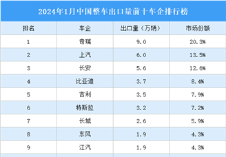 2024年1月中国整车出口量前十车企排行榜（附榜单）