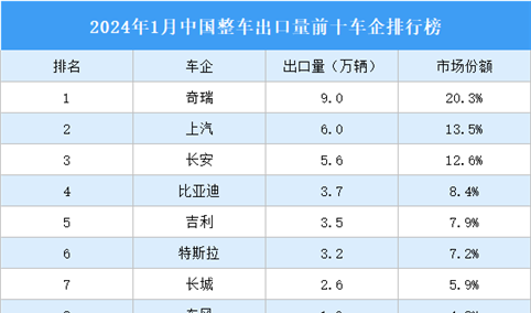 2024年1月中国整车出口量前十车企排行榜（附榜单）