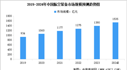 2024年中国航空装备行业市场规模及行业发展前景预测分析（图）