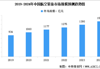 2024年中国航空装备行业市场规模及行业发展前景预测分析（图）