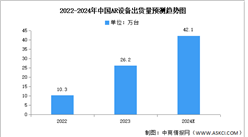 2024年中國(guó)AR設(shè)備出貨量及行業(yè)發(fā)展前景預(yù)測(cè)分析（圖）