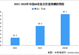 2024年中國AR設(shè)備出貨量及行業(yè)發(fā)展前景預(yù)測分析（圖）