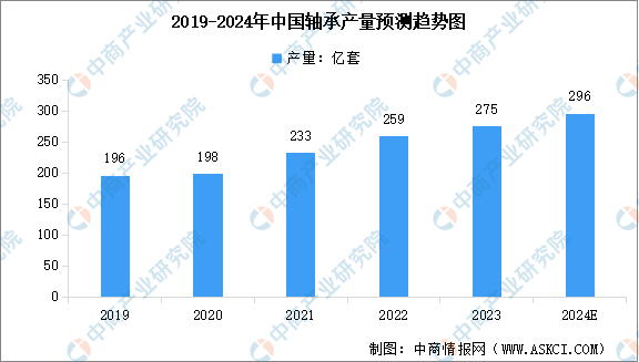 KU体育2024年中国轴承产量预测及行业竞争格局分析（图）(图1)
