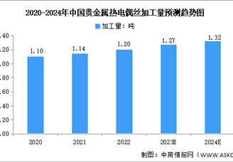 2024年中国贵金属热电偶丝加工量及发展趋势预测分析（图）