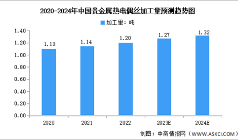 2024年中国贵金属热电偶丝加工量及发展趋势预测分析（图）