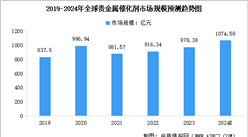 2024年全球及中国贵金属催化剂行业市场规模预测分析（图）