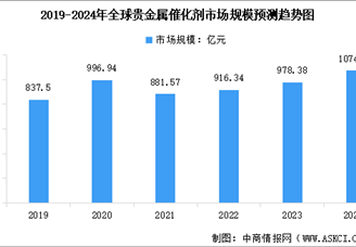 2024年全球及中国贵金属催化剂行业市场规模预测分析（图）