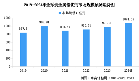 2024年全球及中国贵金属催化剂行业市场规模预测分析（图）