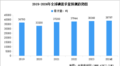 2024年全球碘需求量预测及下游应用占比情况分析（图）