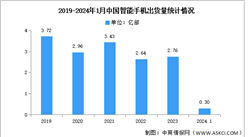 2024年1月中国智能手机市场分析：累计出货量同比增长61.4%（图）