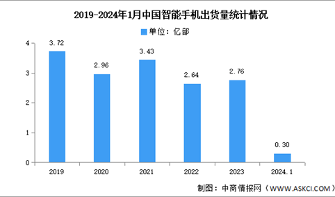 2024年1月中国智能手机市场分析：累计出货量同比增长61.4%（图）