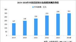 2024年中国造影剂市场规模预测及市场结构分析（图）