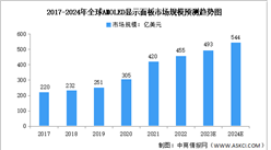 2024年全球AMOLED显示面板市场规模及渗透率预测分析（图）