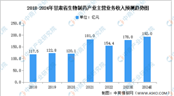 2024年甘肃省生物制药产业现状及发展重点预测分析（图）