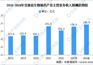 2024年甘肃省生物制药产业现状及发展重点预测分析（图）