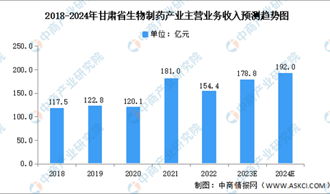2024年甘肃省生物制药产业现状及发展重点预测分析（图）