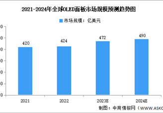 2024年全球OLED面板市場(chǎng)規(guī)模及應(yīng)用領(lǐng)域預(yù)測(cè)分析（圖）