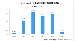 2023年中国5G手机出货量及上市情况分析（图）