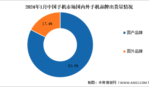 2024年1月中国手机行业国内外品牌出货量及上市情况分析（图）