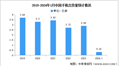 2024年1月中国手机市场分析：出货量同比增长68.1%（图）