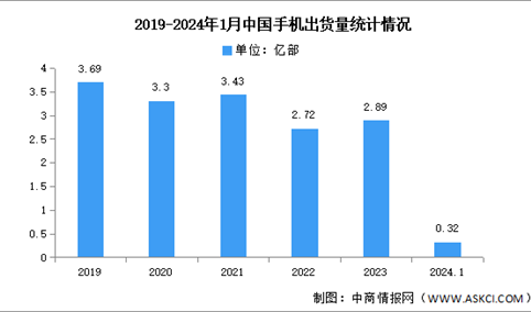 2024年1月中国手机市场分析：出货量同比增长68.1%（图）
