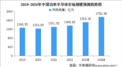 2024年中国功率半导体市场规模及市场结构预测分析（图）