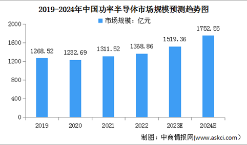 2024年中国功率半导体市场规模及市场结构预测分析（图）