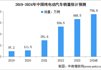 2023-2024年度中国纯电动汽车销量情况预测分析：销量同比增长24.6%