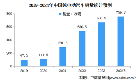 2023-2024年度中国纯电动汽车销量情况预测分析：销量同比增长24.6%