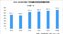 2024年中国三甲基碘硅烷市场销量预测及应用占比情况分析（图）
