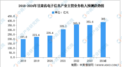 2024年甘肃省电子产业现状及发展重点预测分析（图）