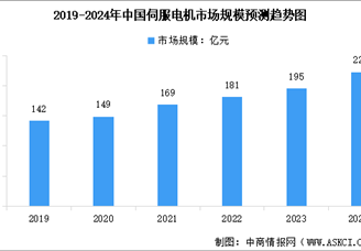 2025年中国伺服电机市场规模预测及下游应用占比情况分析（图）