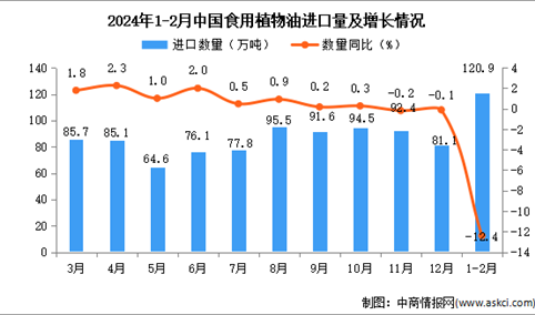 2024年1-2月中国食用植物油进口数据统计分析：累计进口量同比下降12.4%