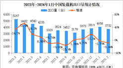 2024年1月中国装载机销量情况：国内市场销量同比下降50.4%（图）