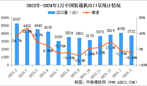 2024年1月中国装载机销量情况：国内市场销量同比下降50.4%（图）
